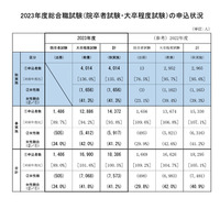 女性率4割超え過去最高…2023国家公務員総合職「教養区分」 画像