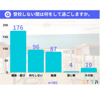 不登校中の日中の過ごし方は「趣味・遊び」外出は週1以下 画像