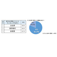 高校生学内イベント人気1位「文化祭」、文化祭メシ1位は？ 画像