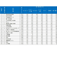 大学生が選んだ新卒採用力ランキング…総合1位は明治安田生命 画像