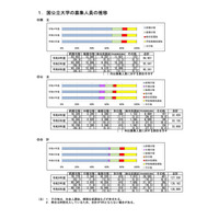 【大学受験2024】国公立179大学で12万8,899人募集…717人増 画像