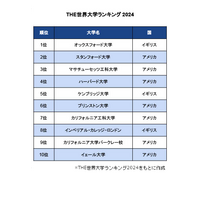 THE世界大学ランキング2024…東大29位など日本勢躍進 画像