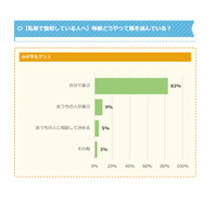 小中学生8割「自分で着る服を選ぶ」ファッション調査 画像