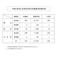 【高校受験2024】鹿児島県公立高、全日制1万2,010人募集 画像