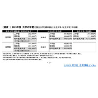 【大学受験】大学の学費、私大授業料が上昇傾向…旺文社 画像