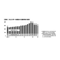 【大学受験2023】私大、一般志願者4%減…総合型・推薦型の割合上昇 画像