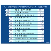 中高大生が好きなスポーツ選手、1位大谷翔平…2位は？ 画像