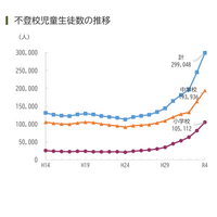 不登校者数・いじめ件数が過去最多…文科省調査 画像