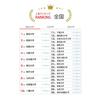 大学人気ランキング2023年9月版、国公立大7位以下で順位変動 画像