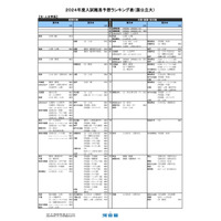 【大学受験2024】河合塾、入試難易予想ランキング表10月版 画像