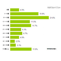 スマホ調査、ダウンロード1か月後も利用しているアプリは天気、SNS、ナビ 画像