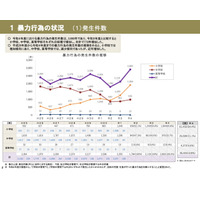 都内公立校のいじめ約6.6万件、全校種で増加…前年比1.1倍 画像