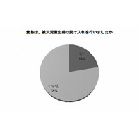 被災児童生徒受入れた学習塾、現在も受入れ中が56％ 画像