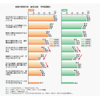 小中学生の母親、13年前と比べて教育熱心に…ベネッセ子育て生活基本調査 画像