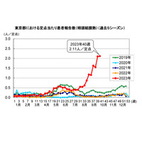 プール熱、東京都が流行警報…患者の82％が5歳以下 画像