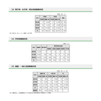 【高校受験2024】都内私立高、全日制181校3万6,821人募集…前年度比150人減 画像