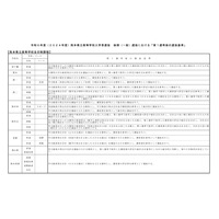 【高校受験2024】熊本県立高、後期第1選考後の基準を公表 画像