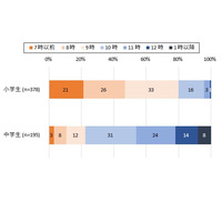 中学生ネット終了時間は夜10時半、4年で26分遅く 画像