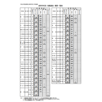 【高校受験2024】滋賀県公立高、推薦・特色選抜など概要一覧 画像