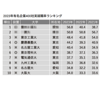 有名企業400社実就職率ランキング…慶大4位・東工大3位 画像