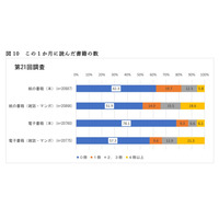 1か月に読書「0冊」21歳は紙の本62.3％・電子書籍78.1％ 画像