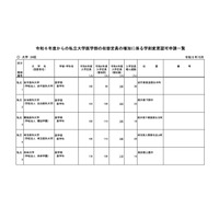 【大学受験2024】私大医学部入学定員、東邦大ら24大学が定員増 画像