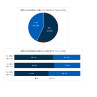 運動会再開、競技に参加したい父親74％…転倒や負傷も 画像