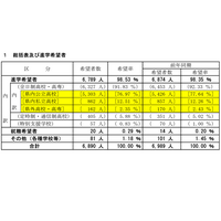 【高校受験2024】山梨県進路希望調査（第1次）甲府東（普通）1.78倍 画像