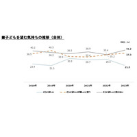 「さらに子供を欲しいと思わない」子育て世帯の4割超 画像