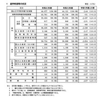 【高校受験2024】兵庫県進学希望調査・倍率（9/1時点）神戸（理数）2.88倍 画像