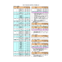 【高校受験2024】奈良県公立高、県立123人減の6,817人募集 画像