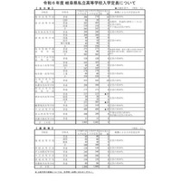 【高校受験2024】岐阜県、私立高の入試日＆定員…公立校Web出願案内も公表 画像