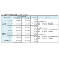 【高校受験2024】【中学受験2024】神奈川県、私立中高「初年度納付金」最高額149万円…平均額微増 画像