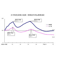 東京都の大学等進学率は65.4％で過去最高、就職率は全国平均下回る 画像