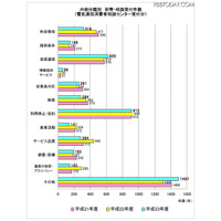 総務省が電信通信サービスへの苦情・相談内容や件数を発表、料金トラブルが最多 画像