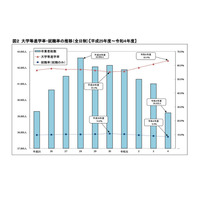 神奈川県、大学等進学者2万4,867人…進学率2.5pt上昇 画像