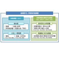 【全国学力テスト】中学理科をCBT化、2025年度導入…文科省 画像