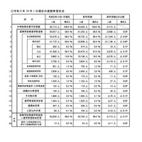 【高校受験2024】埼玉県進路希望調査（10/1時点）市立川越（普通）3.79倍 画像