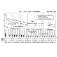 【大学受験2024】受験生62.4万人、前年度比3％減を予測…旺文社 画像