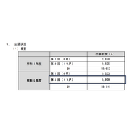 2023年度第2回高卒認定試験、出願者は9,658人 画像