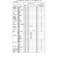 【高校受験2024】茨城県立高、第2次選抜方法一覧…学力検査なし 画像