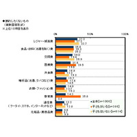 子どもがいる人の節約理由「子どもの教育費のため」が48％ 画像