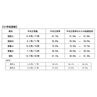 全国学力テスト結果、知識の活用問題において軒並み低い正解率 画像