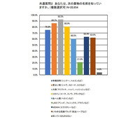 危険な薬物、大学生4割「手に入る」10人に1人が使用目撃 画像