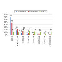 中学生のSNS利用時間は平均72分、毎日3時間以上が12％ 画像