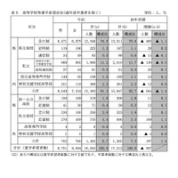 【高校受験2024】栃木県進路希望調査（10/1時点）宇都宮中央2.68倍 画像