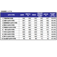 最終合格者は1,781人、前年比378人増…司法試験2023 画像