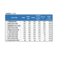 司法試験2023、合格率1位は「予備試験合格者」92.6％…法科大学院別結果（追記あり） 画像