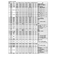 千葉県立高校の転・編入学…千葉や船橋など全日制119校 画像