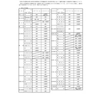 【高校受験2024】岡山県立高、特別入学者選抜の選択実施検査 画像